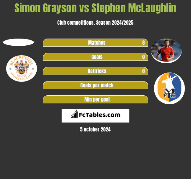 Simon Grayson vs Stephen McLaughlin h2h player stats