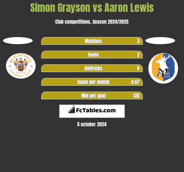 Simon Grayson vs Aaron Lewis h2h player stats