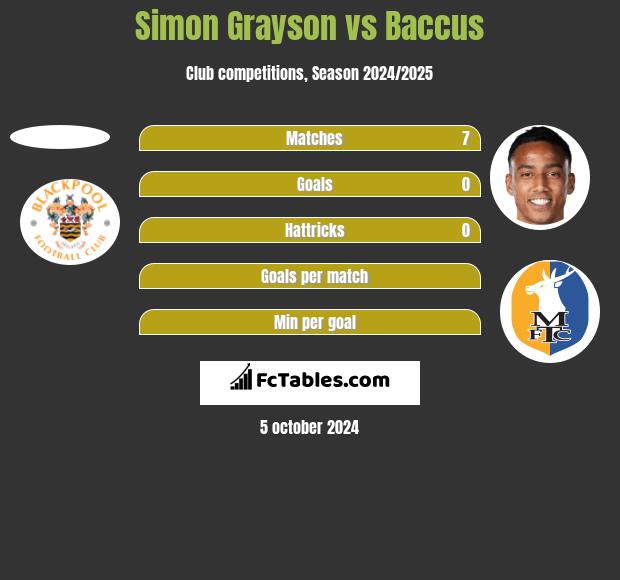 Simon Grayson vs Baccus h2h player stats