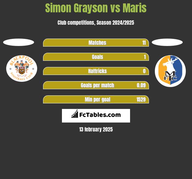 Simon Grayson vs Maris h2h player stats