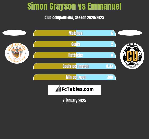 Simon Grayson vs Emmanuel h2h player stats