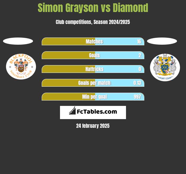 Simon Grayson vs Diamond h2h player stats