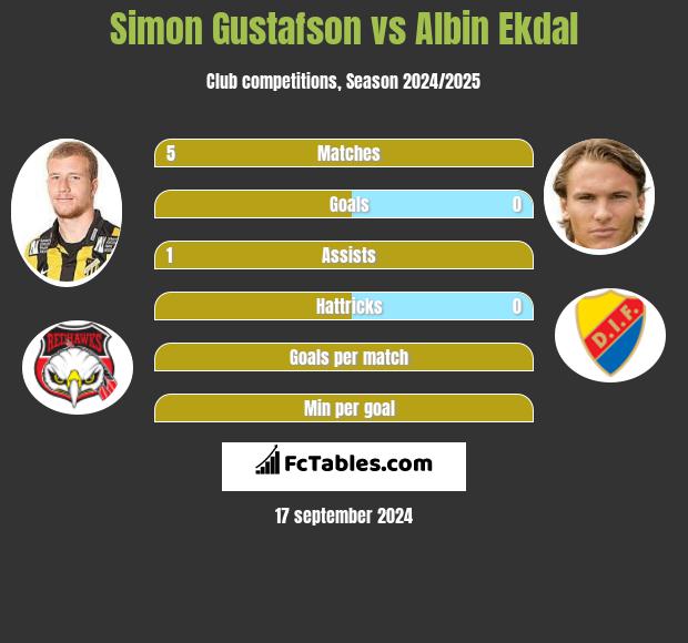 Simon Gustafson vs Albin Ekdal h2h player stats