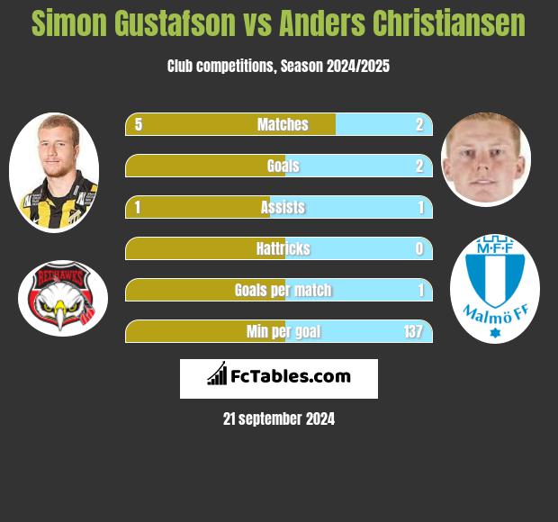 Simon Gustafson vs Anders Christiansen h2h player stats