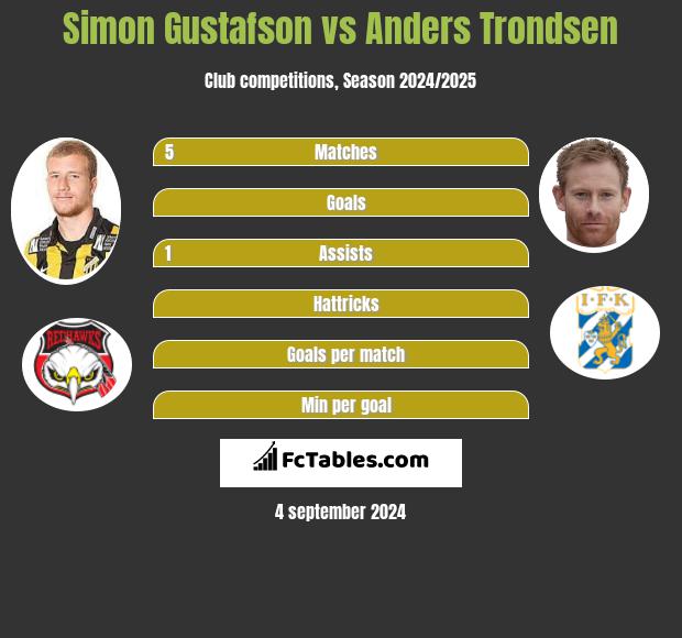 Simon Gustafson vs Anders Trondsen h2h player stats