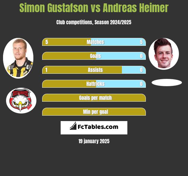 Simon Gustafson vs Andreas Heimer h2h player stats