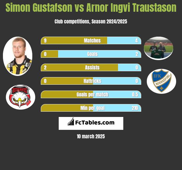 Simon Gustafson vs Arnor Ingvi Traustason h2h player stats