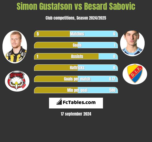 Simon Gustafson vs Besard Sabovic h2h player stats