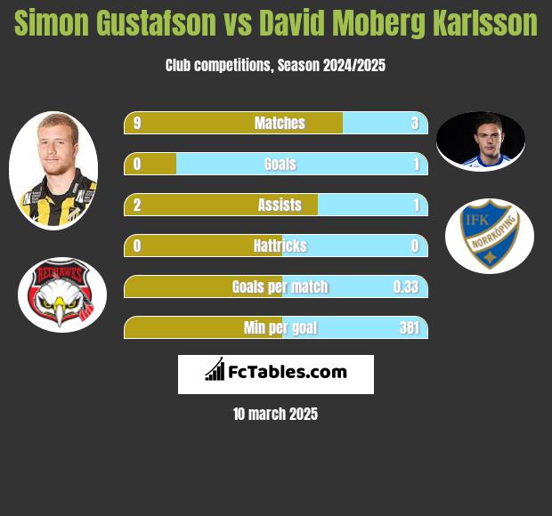 Simon Gustafson vs David Moberg Karlsson h2h player stats