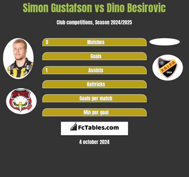 Simon Gustafson vs Dino Besirovic h2h player stats