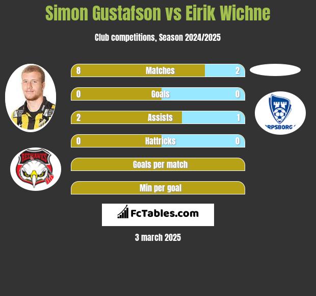 Simon Gustafson vs Eirik Wichne h2h player stats