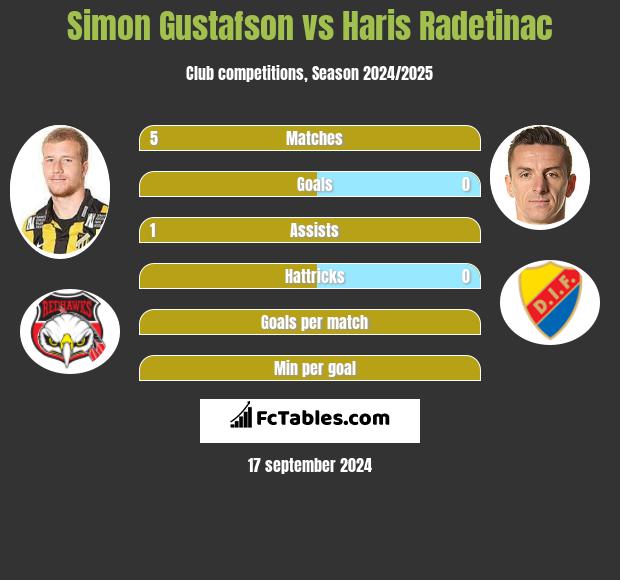 Simon Gustafson vs Haris Radetinac h2h player stats