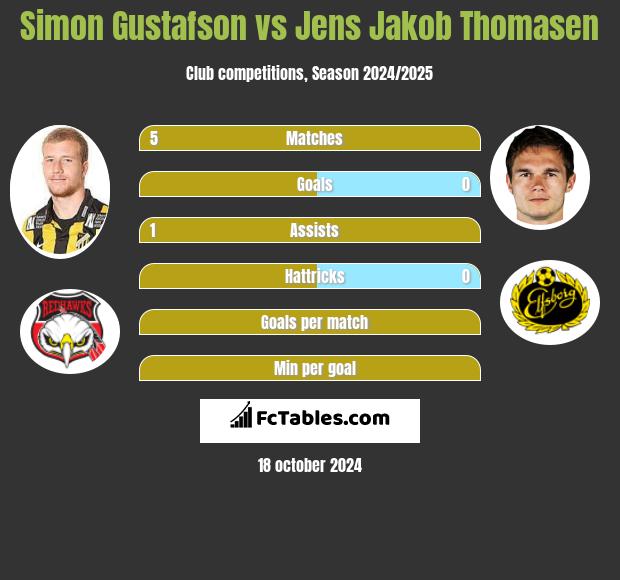 Simon Gustafson vs Jens Jakob Thomasen h2h player stats