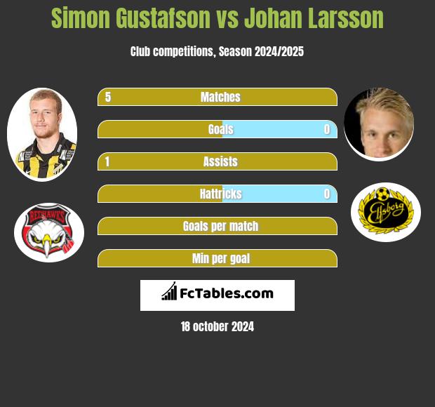 Simon Gustafson vs Johan Larsson h2h player stats