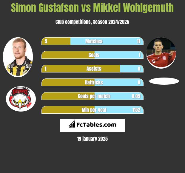 Simon Gustafson vs Mikkel Wohlgemuth h2h player stats