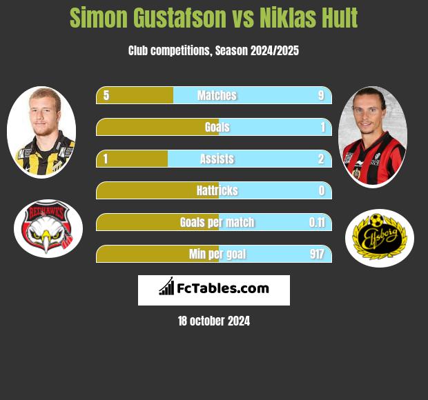 Simon Gustafson vs Niklas Hult h2h player stats