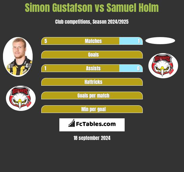 Simon Gustafson vs Samuel Holm h2h player stats