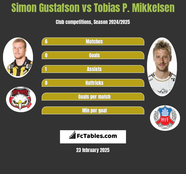 Simon Gustafson vs Tobias P. Mikkelsen h2h player stats