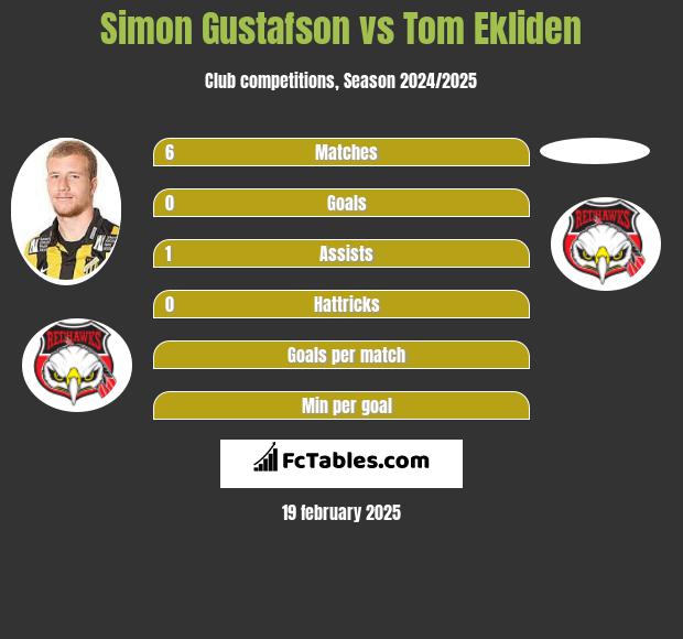 Simon Gustafson vs Tom Ekliden h2h player stats