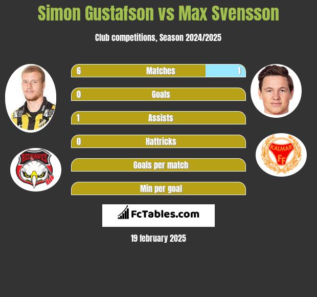 Simon Gustafson vs Max Svensson h2h player stats