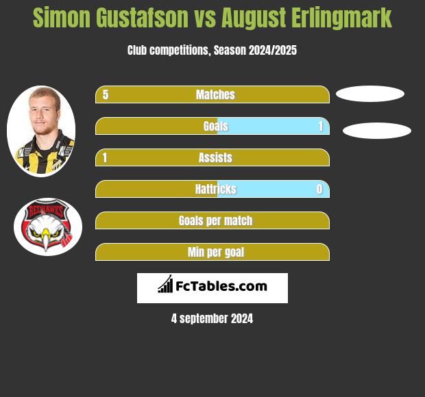 Simon Gustafson vs August Erlingmark h2h player stats