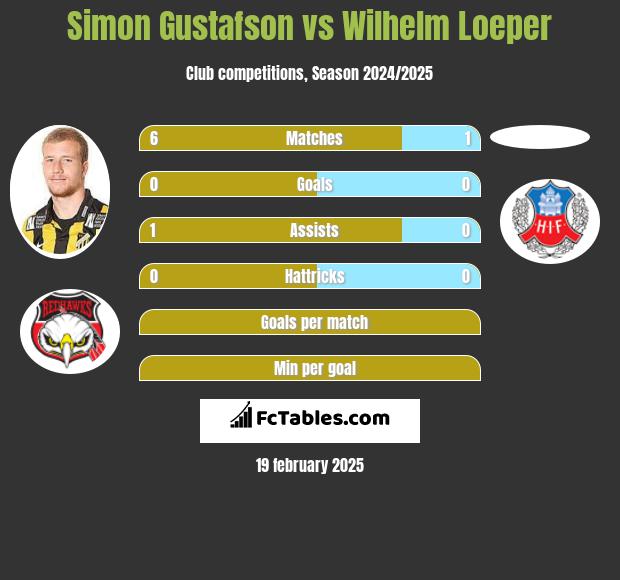 Simon Gustafson vs Wilhelm Loeper h2h player stats