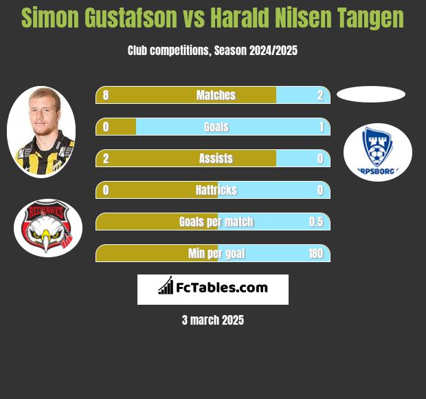 Simon Gustafson vs Harald Nilsen Tangen h2h player stats