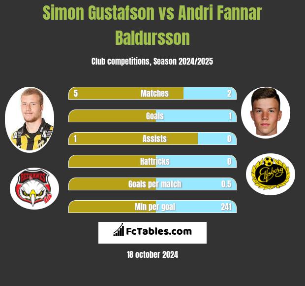 Simon Gustafson vs Andri Fannar Baldursson h2h player stats