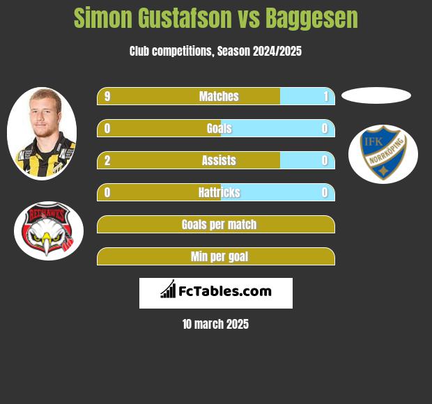 Simon Gustafson vs Baggesen h2h player stats