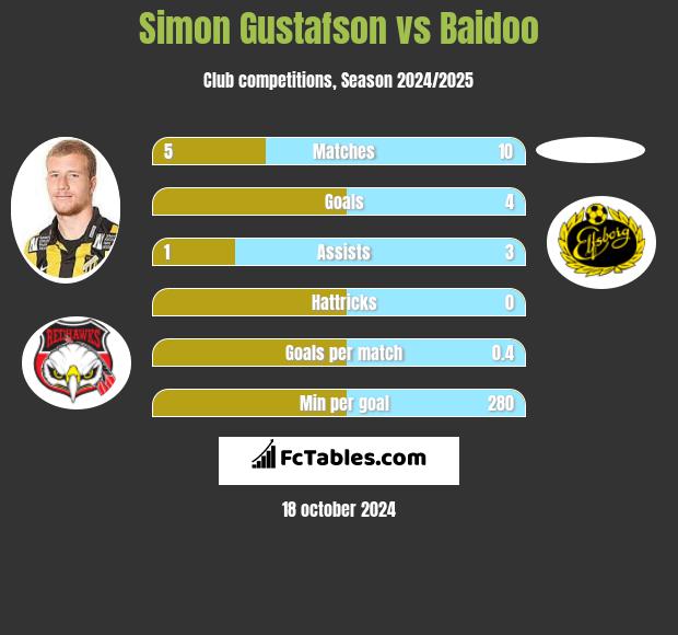 Simon Gustafson vs Baidoo h2h player stats