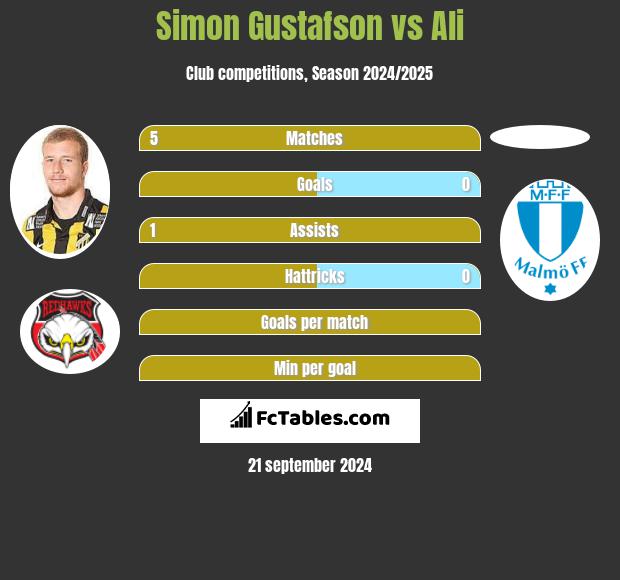 Simon Gustafson vs Ali h2h player stats