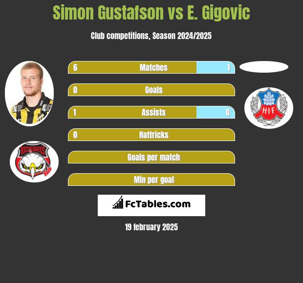 Simon Gustafson vs E. Gigovic h2h player stats