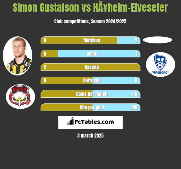 Simon Gustafson vs HÃ¥heim-Elveseter h2h player stats