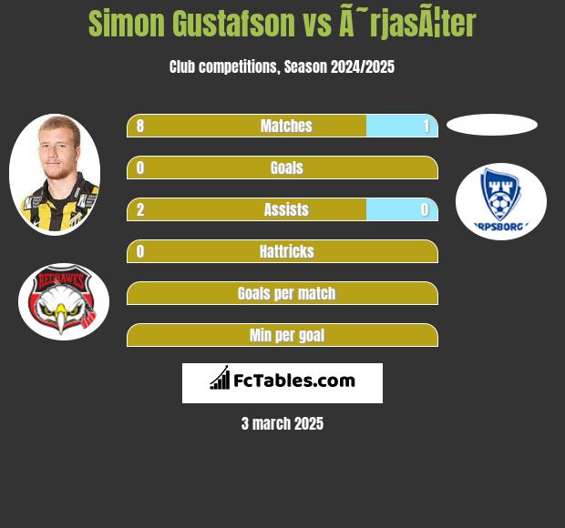 Simon Gustafson vs Ã˜rjasÃ¦ter h2h player stats