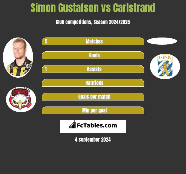 Simon Gustafson vs Carlstrand h2h player stats