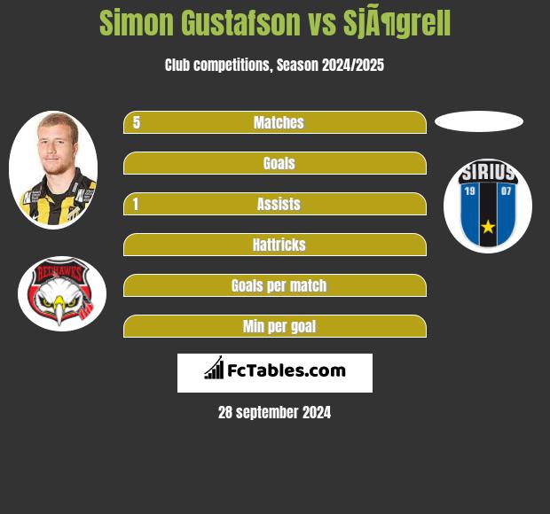 Simon Gustafson vs SjÃ¶grell h2h player stats