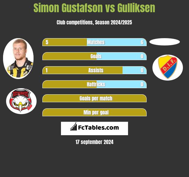 Simon Gustafson vs Gulliksen h2h player stats