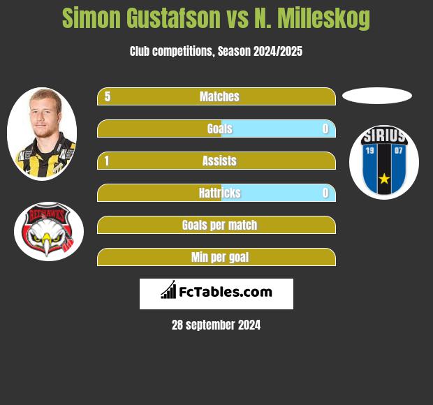 Simon Gustafson vs N. Milleskog h2h player stats