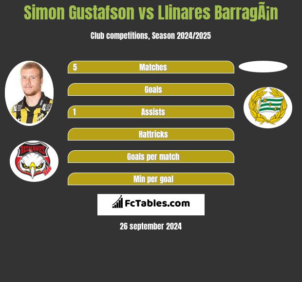 Simon Gustafson vs Llinares BarragÃ¡n h2h player stats