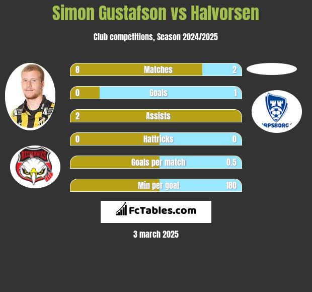 Simon Gustafson vs Halvorsen h2h player stats