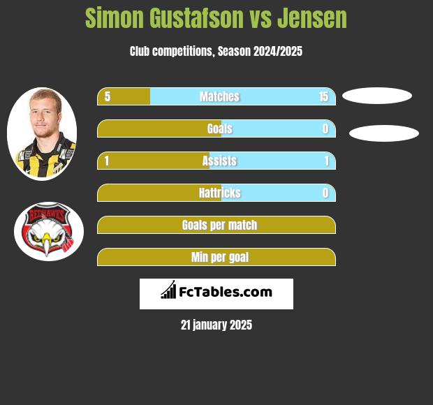 Simon Gustafson vs Jensen h2h player stats