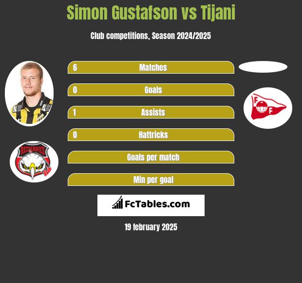 Simon Gustafson vs Tijani h2h player stats