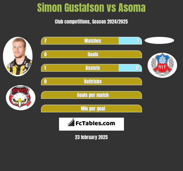 Simon Gustafson vs Asoma h2h player stats