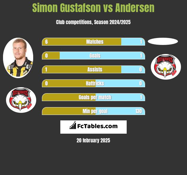 Simon Gustafson vs Andersen h2h player stats