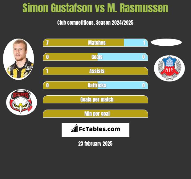 Simon Gustafson vs M. Rasmussen h2h player stats