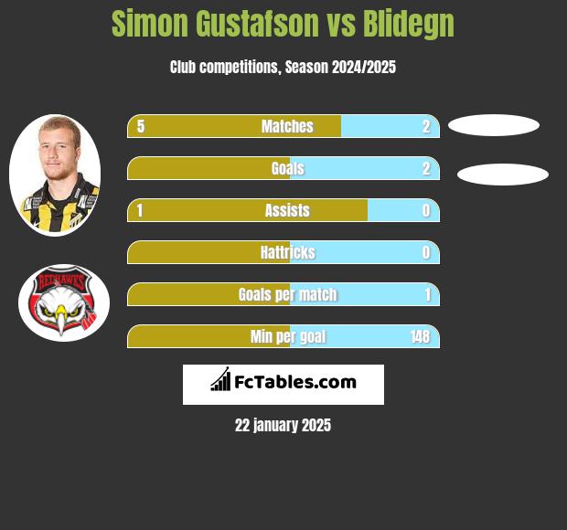 Simon Gustafson vs Blidegn h2h player stats