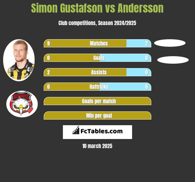 Simon Gustafson vs Andersson h2h player stats