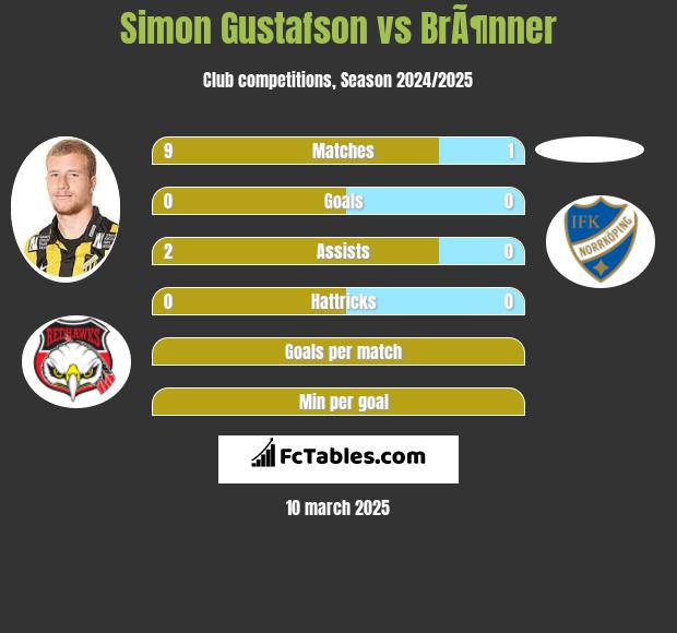 Simon Gustafson vs BrÃ¶nner h2h player stats