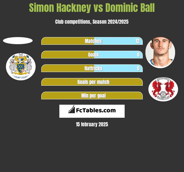 Simon Hackney vs Dominic Ball h2h player stats