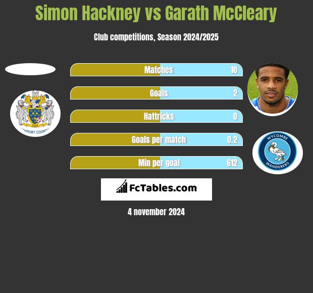 Simon Hackney vs Garath McCleary h2h player stats